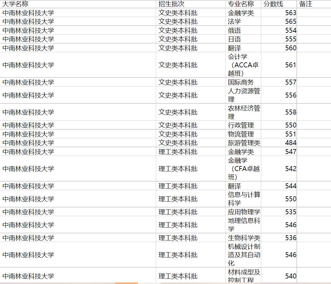 中南林业科技大学2020年福建专业录取分