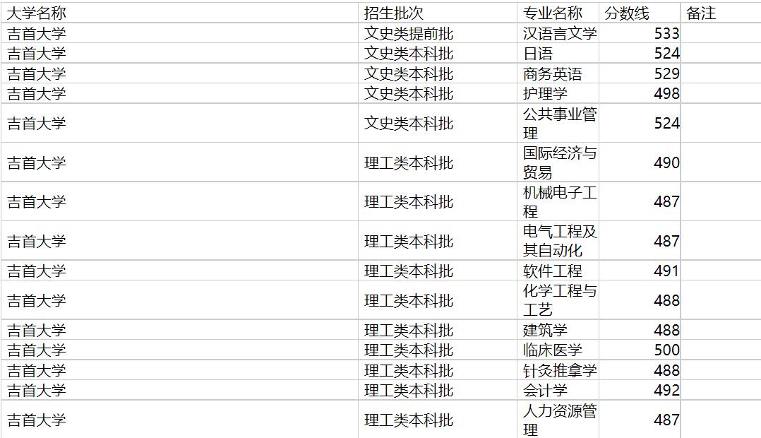 吉首大学2020年福建专业录取分