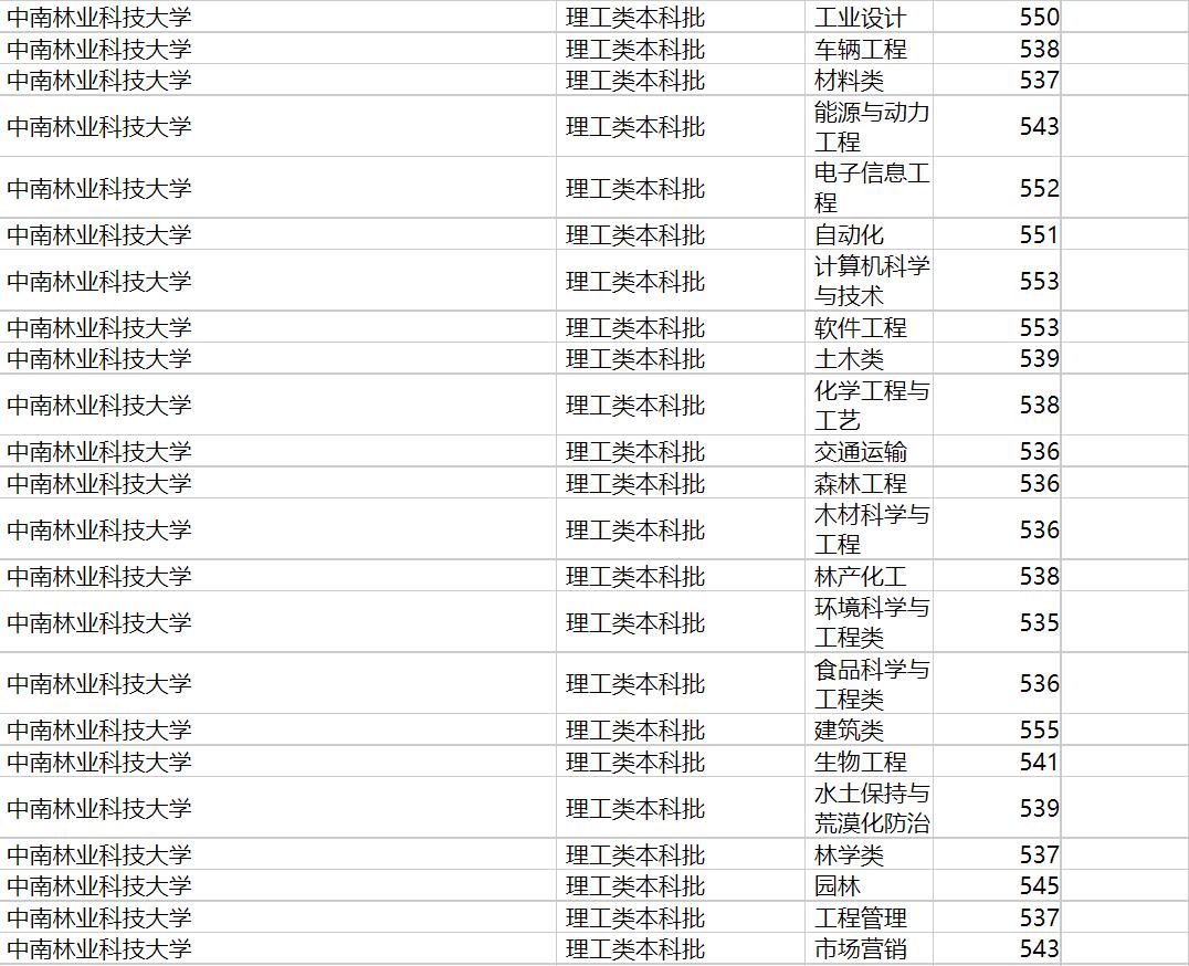 中南林业科技大学2020年福建专业录取分