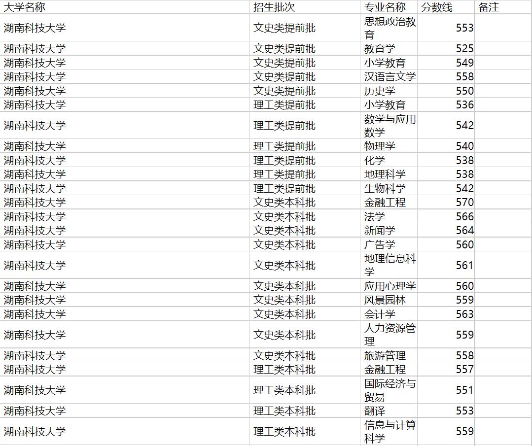 湖南科技大学2020年福建专业录取分