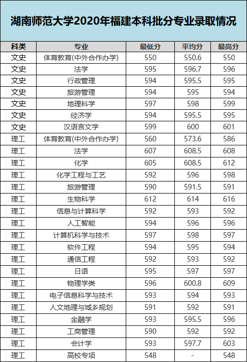 湖南师范大学2020年在福建省各专业招生录取分数