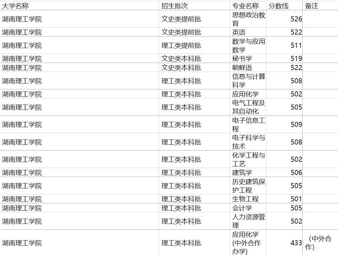 湖南理工学院2020年福建专业录取分