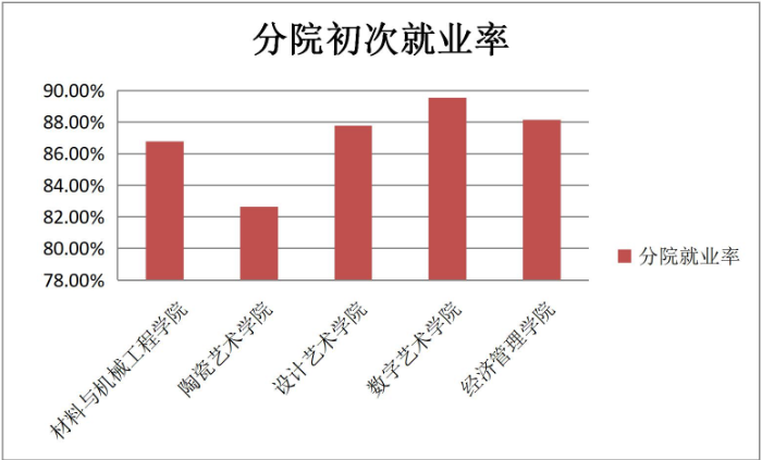 江西陶瓷工艺美术职业技术学院2020届毕业生就业质量报告