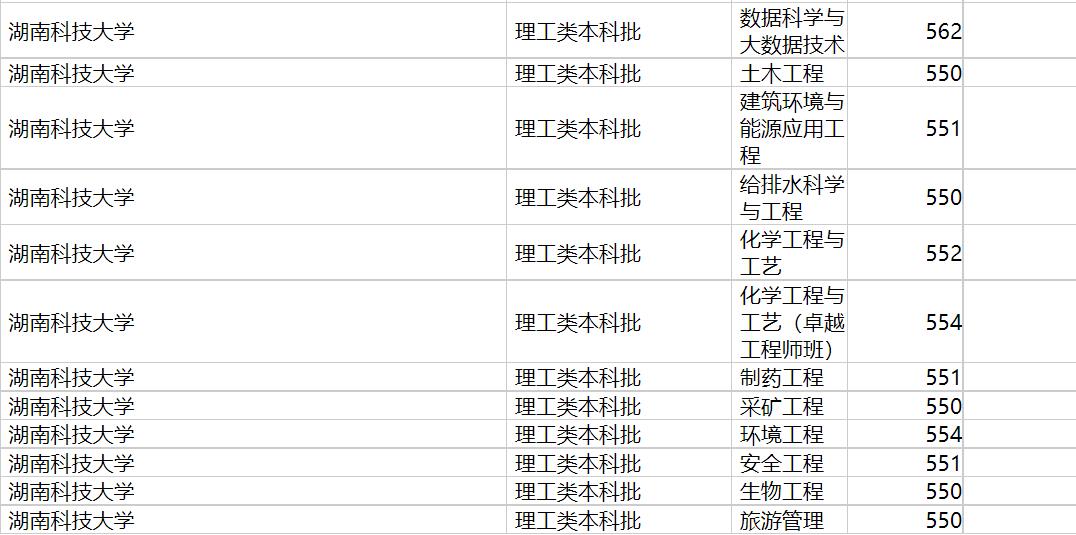 湖南科技大学2020年福建专业录取分