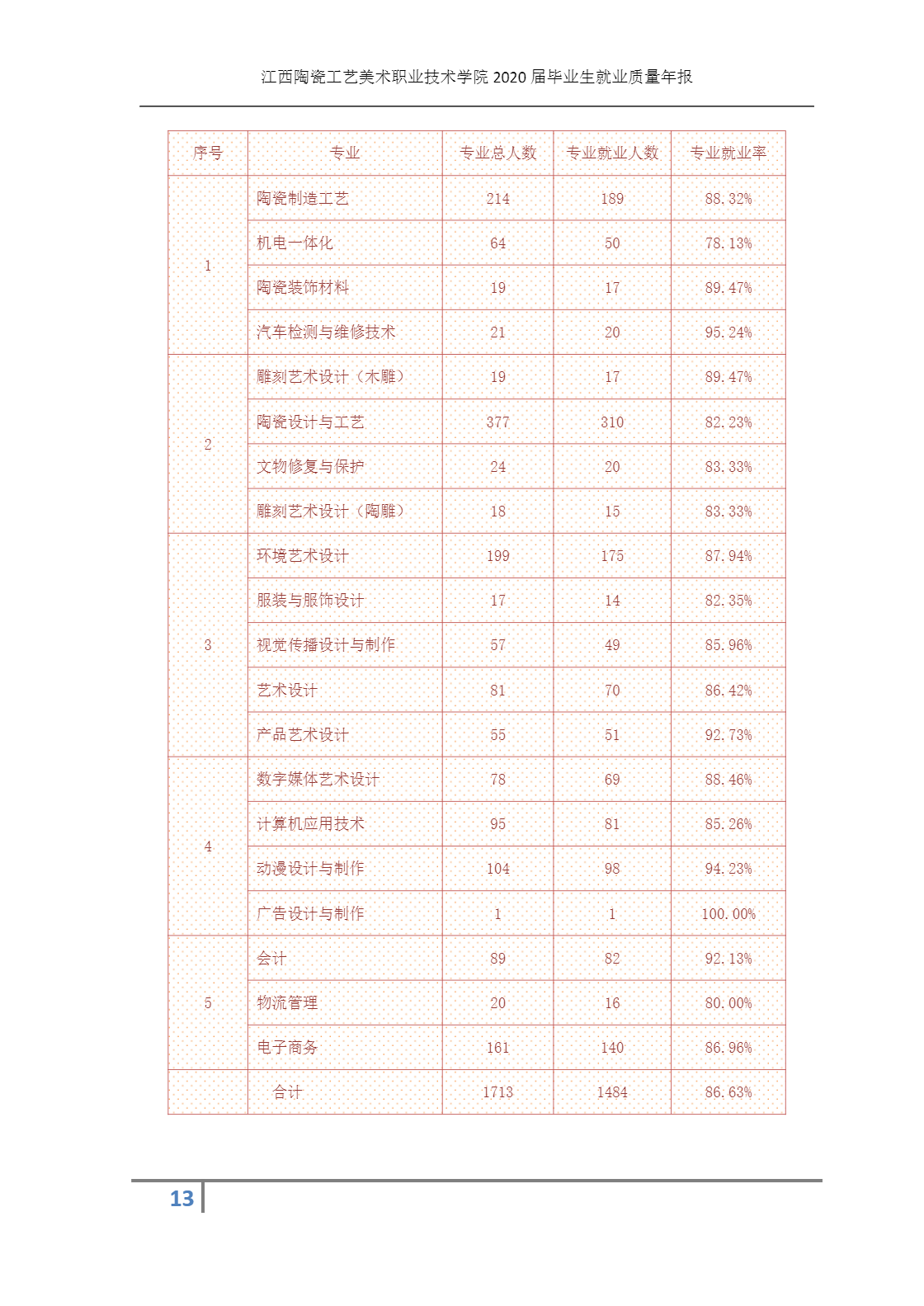 江西陶瓷工艺美术职业技术学院2020届毕业生就业质量报告