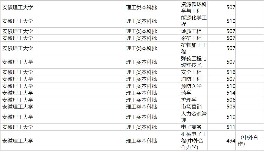 安徽理工大学2020年福建专业录取分