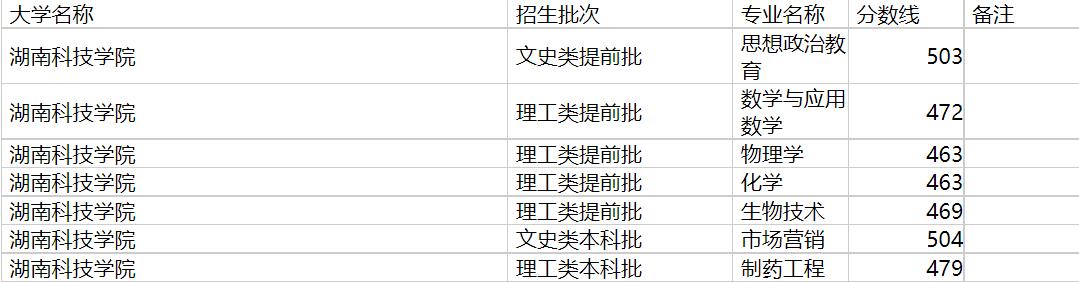 湖南科技学院2020年福建专业录取分