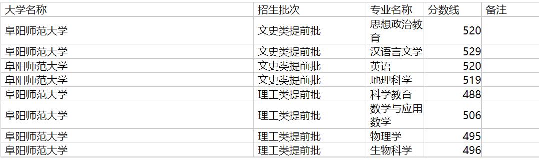 阜阳师范大学2020年福建专业录取分