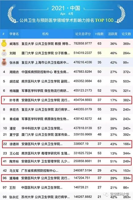 喜报┃安徽医科大学4位公共卫生与预防医学专家跻身全国百强