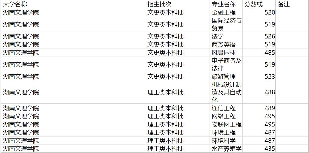 湖南文理学院2020年福建专业录取分