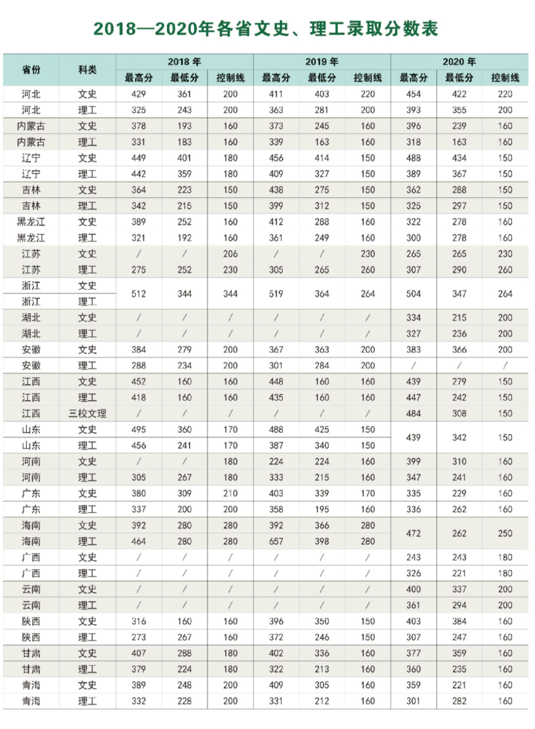 江西电力职业技术学院2018—2020年各省文史、理工录取分数表