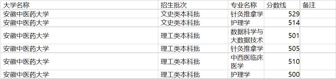 安徽中医药大学2020年福建专业录取分