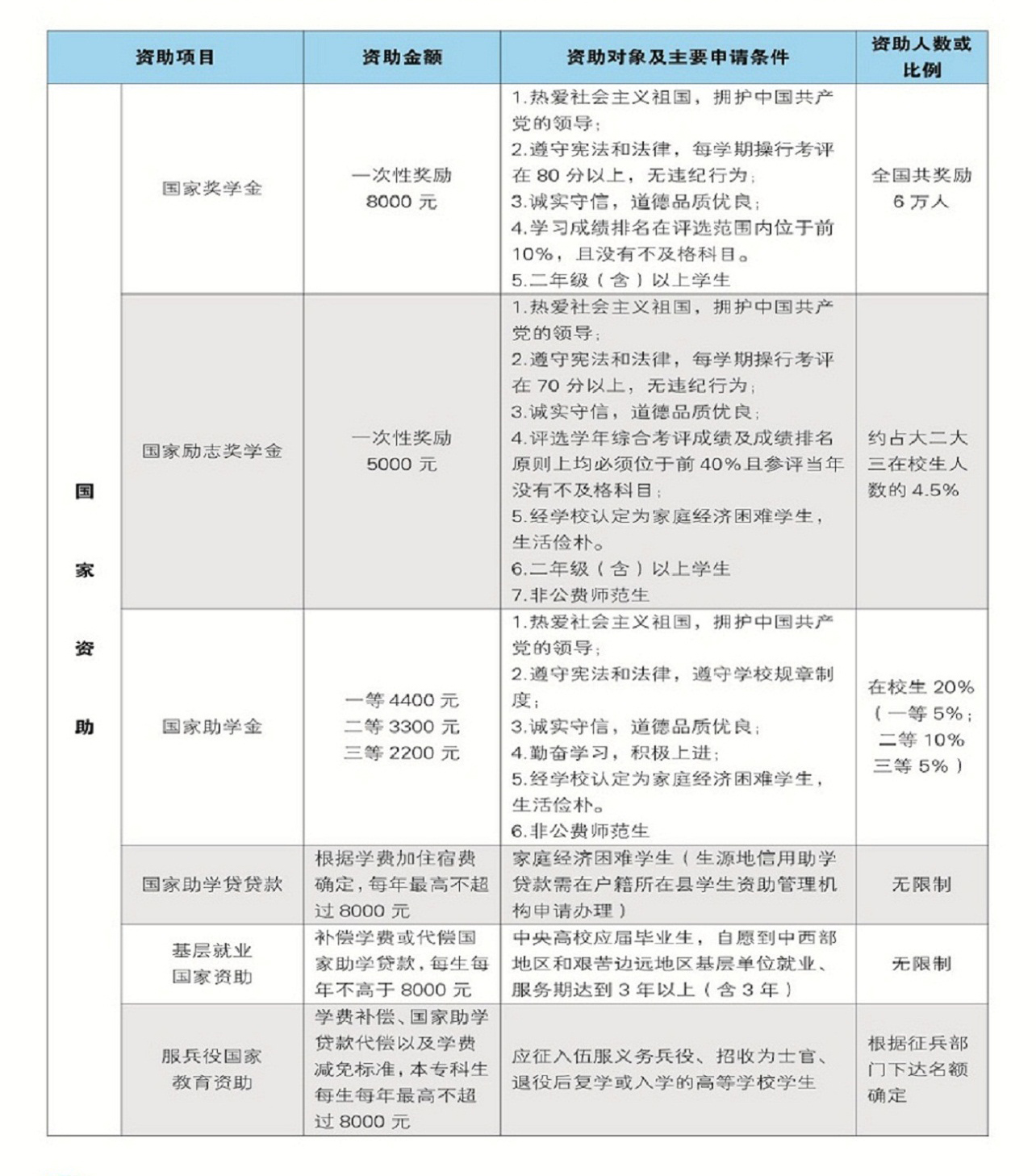 江西电力职业技术学院2021年学生资助政策