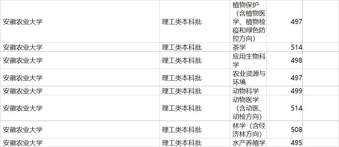 安徽农业大学2020年福建专业录取分