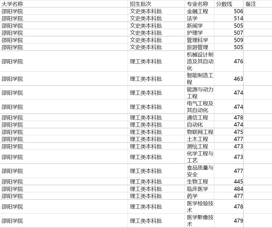 邵阳学院2020年福建专业录取分