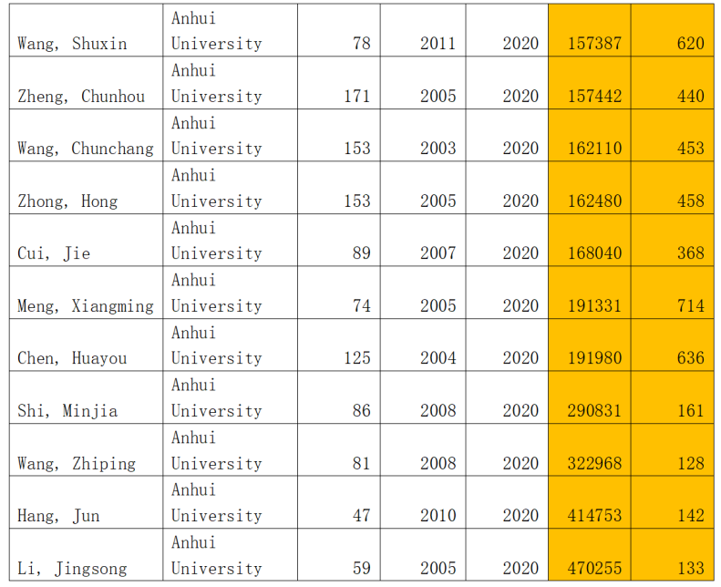 安徽大学多位教授入选全球前2%顶尖科学家榜单