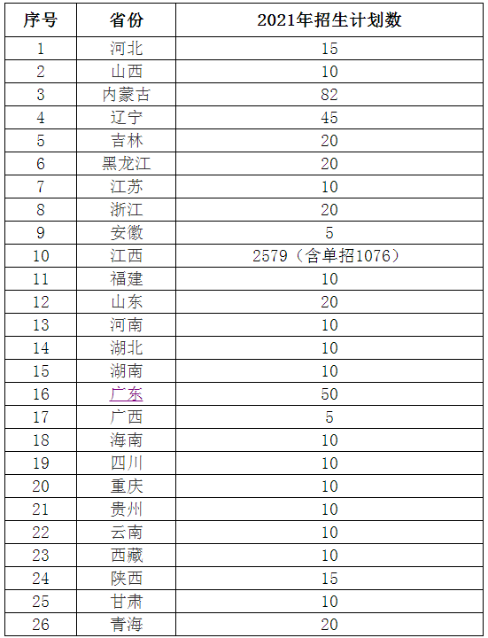 江西电力职业技术学院2021年分省招生计划