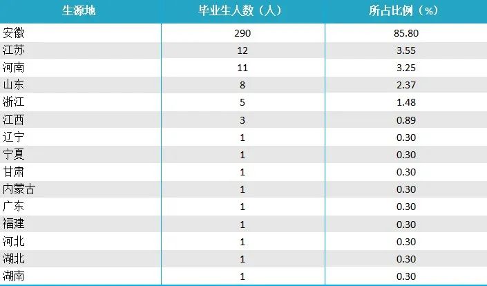 安徽工程大学2020年毕业生就业质量年度报告