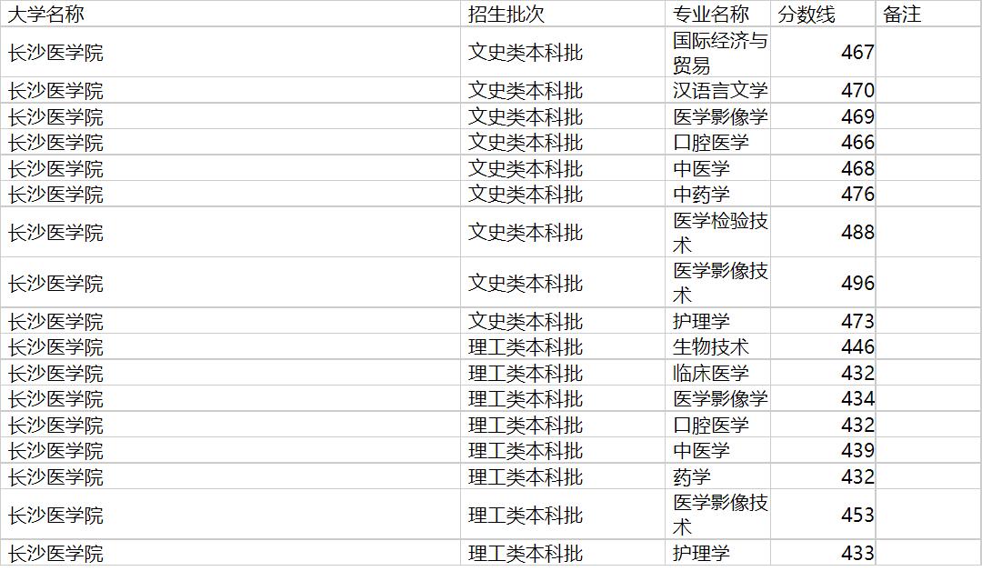 长沙医学院2020年福建专业录取分