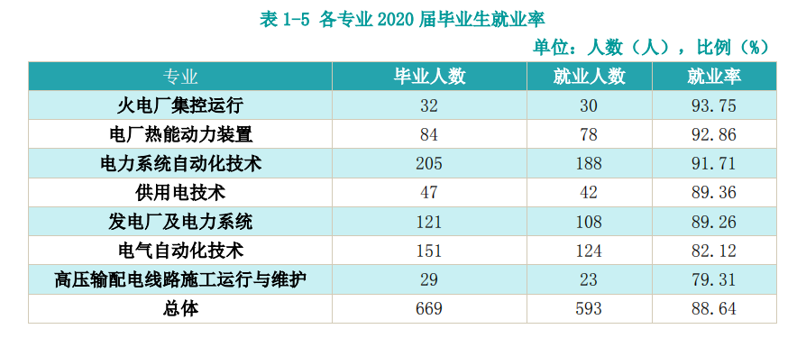 江西电力职业技术学院2020届毕业生质量年度报告