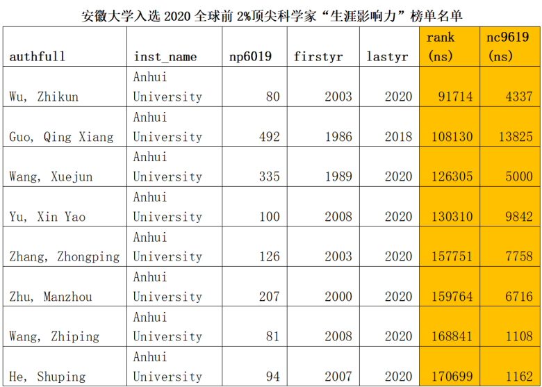 安徽大学多位教授入选全球前2%顶尖科学家榜单