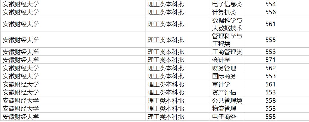 安徽财经大学2020年福建专业录取分