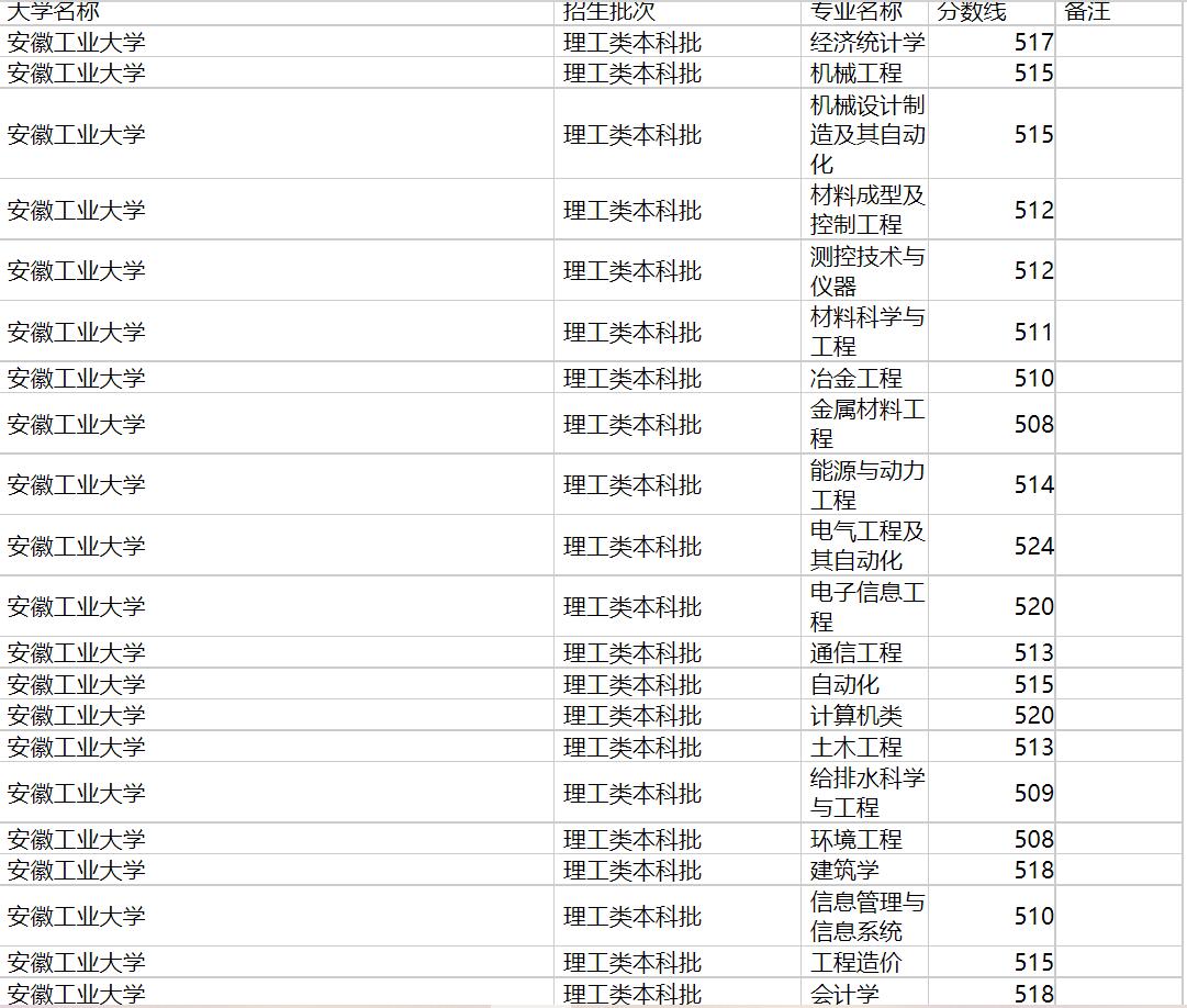 安徽工业大学2020年福建专业录取分