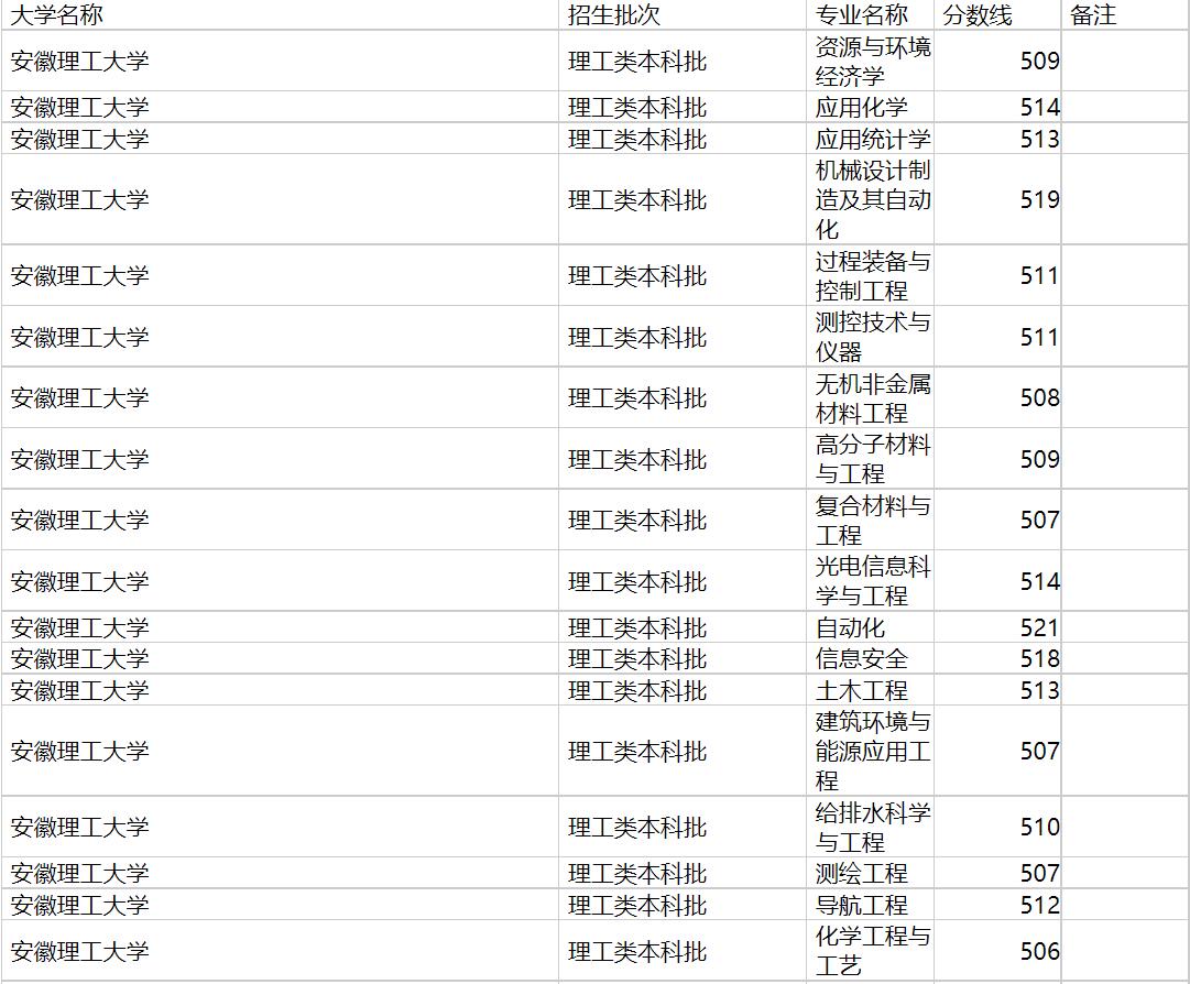 安徽理工大学2020年福建专业录取分