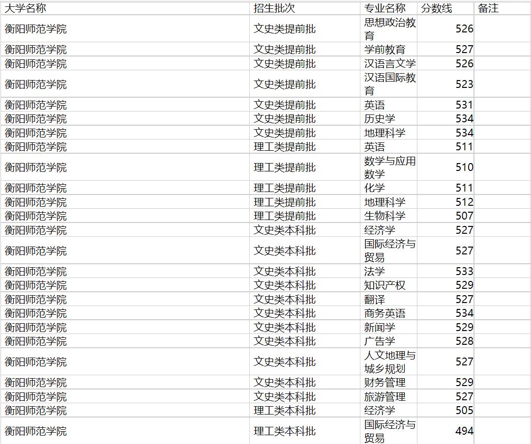 衡阳师范学院2020年福建专业录取分