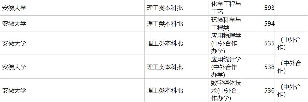 安徽大学2020年福建专业录取分