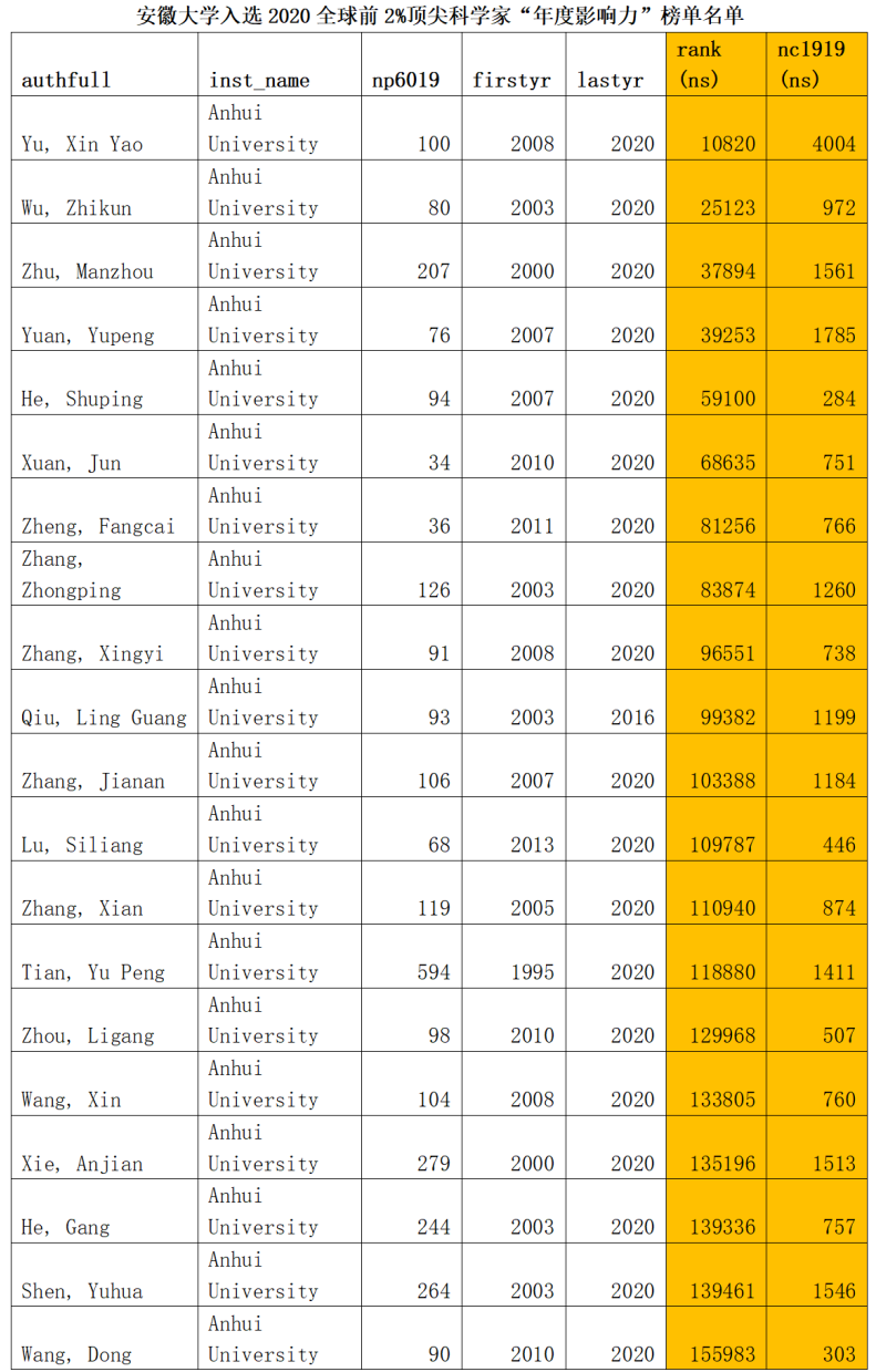 安徽大学多位教授入选全球前2%顶尖科学家榜单