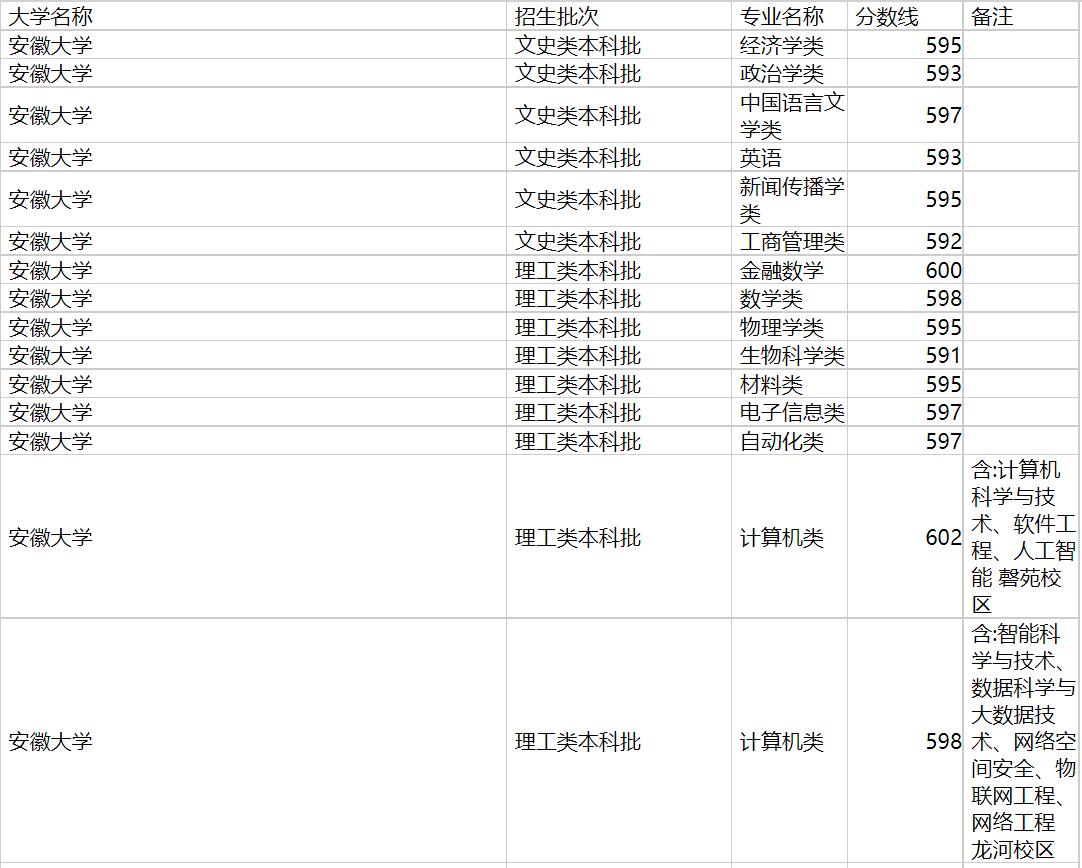 安徽大学2020年福建专业录取分