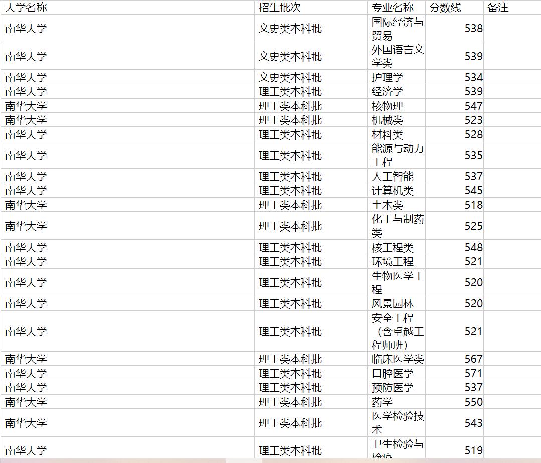 南华大学2020年福建专业录取分