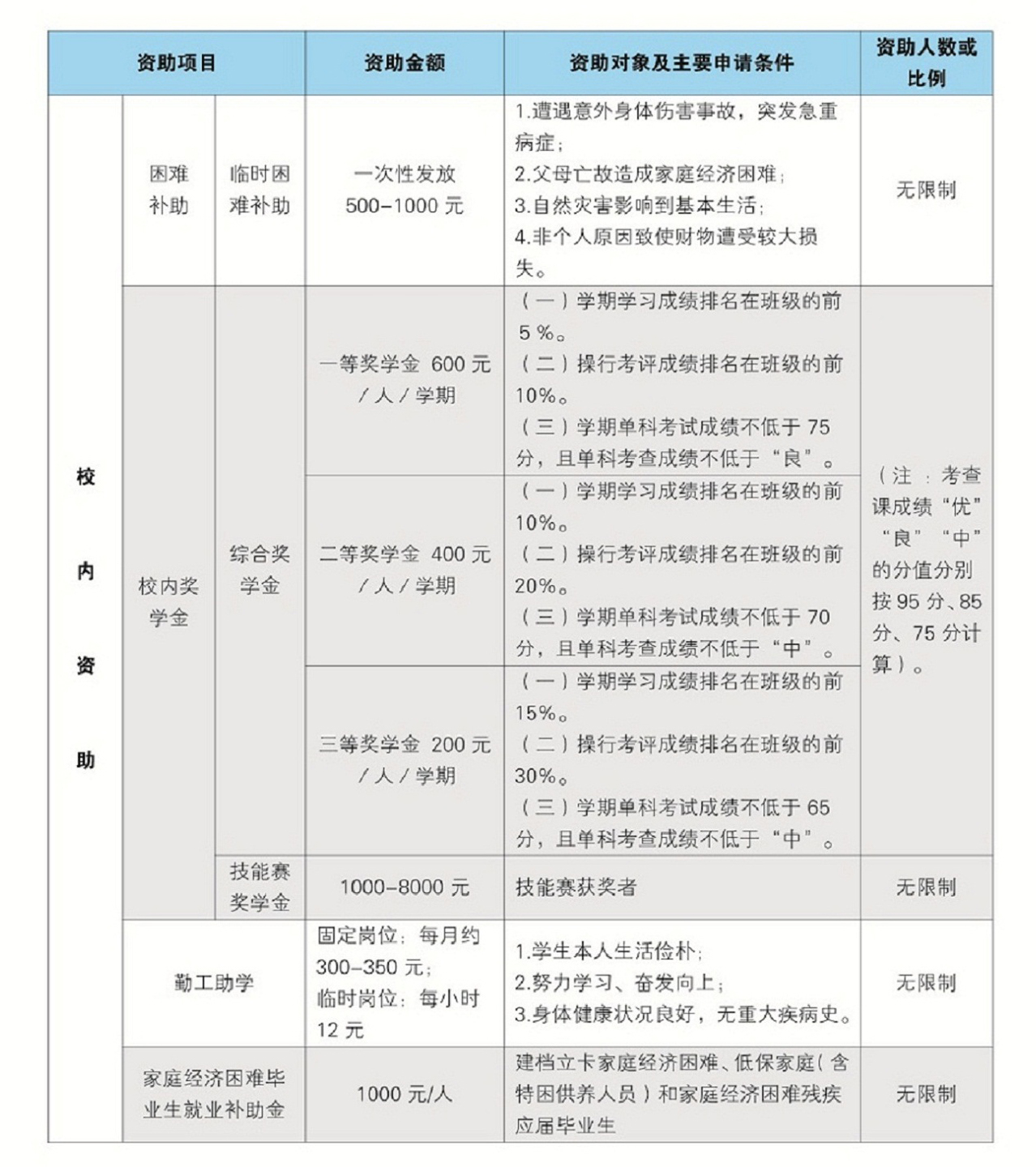 江西电力职业技术学院2021年学生资助政策