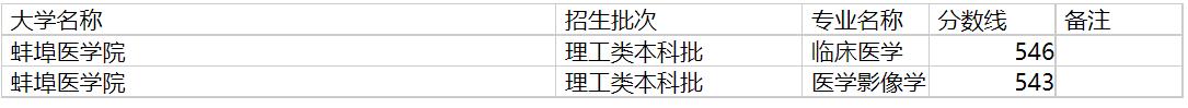 蚌埠医学院2020年福建专业录取分