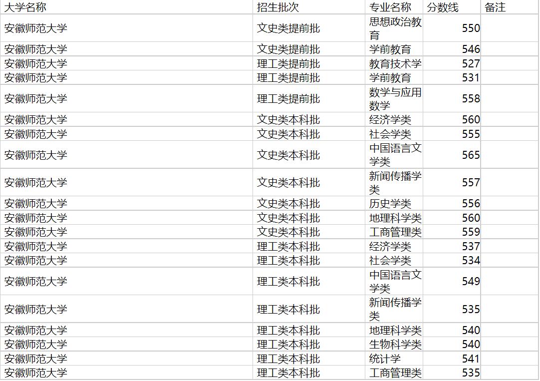 安徽师范大学2020年福建专业录取分