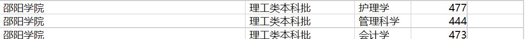 邵阳学院2020年福建专业录取分