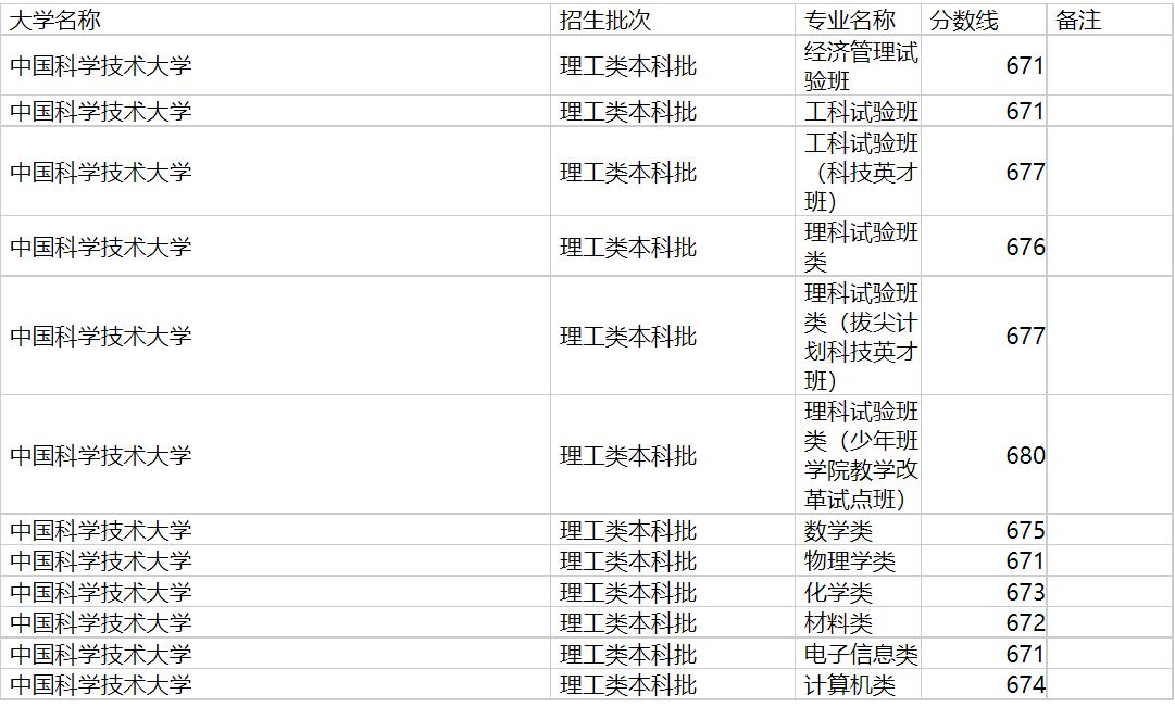 中国科技技术大学2020年福建专业录取分