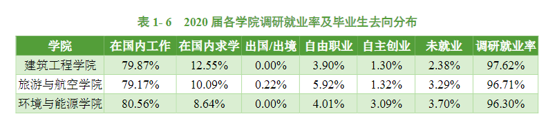 江西现代职业技术学院2020届毕业生就业质量年度报告