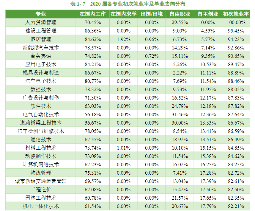 江西现代职业技术学院2020届毕业生就业质量年度报告