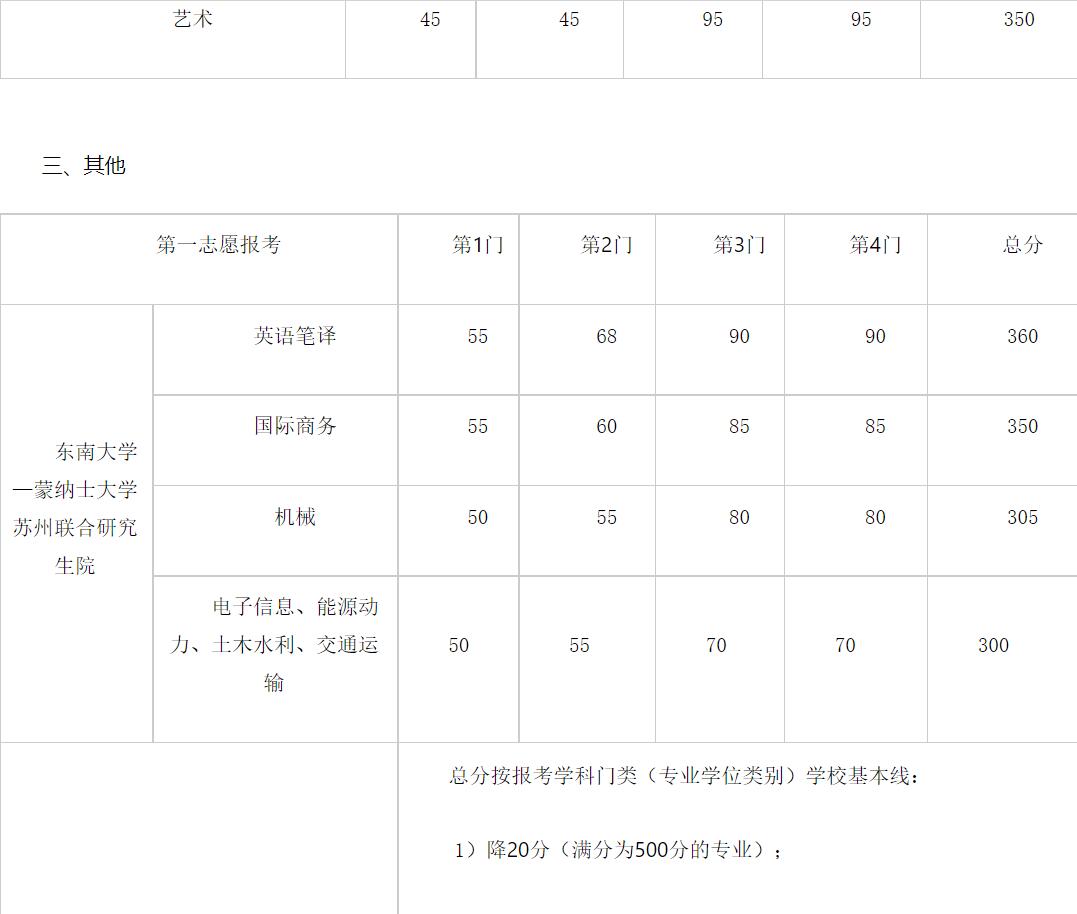 东南大学2021年硕士研究生复试基本线