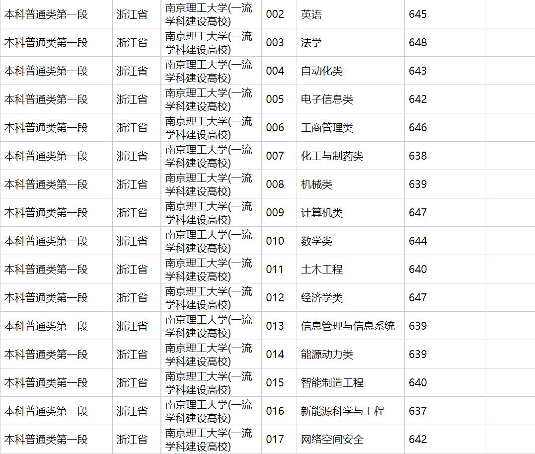 2020年南京理工大学在各省高考招生投档分数