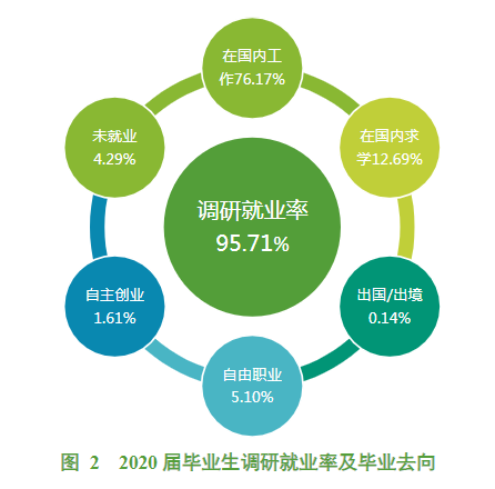 江西现代职业技术学院2020届毕业生就业质量年度报告