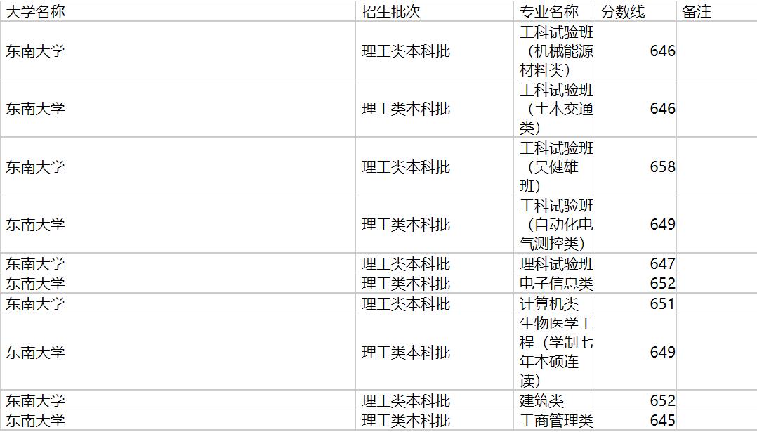 东南大学2020年福建专业录取分