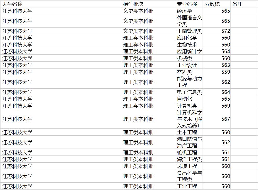 江苏科技大学2020年福建专业录取分