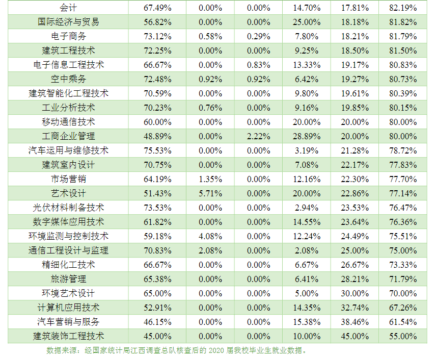 江西现代职业技术学院2020届毕业生就业质量年度报告