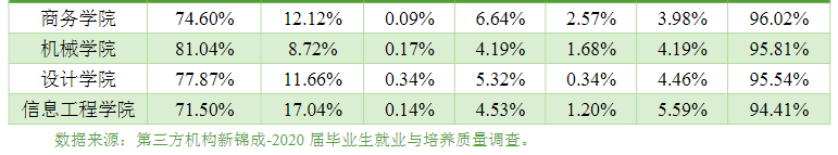 江西现代职业技术学院2020届毕业生就业质量年度报告