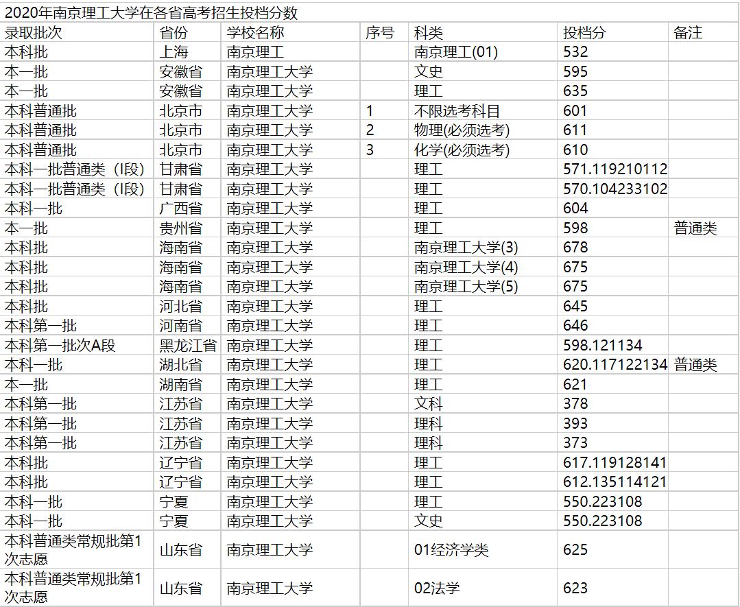 2020年南京理工大学在各省高考招生投档分数