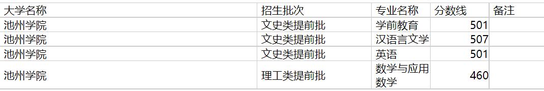 池州学院2020年福建专业录取分