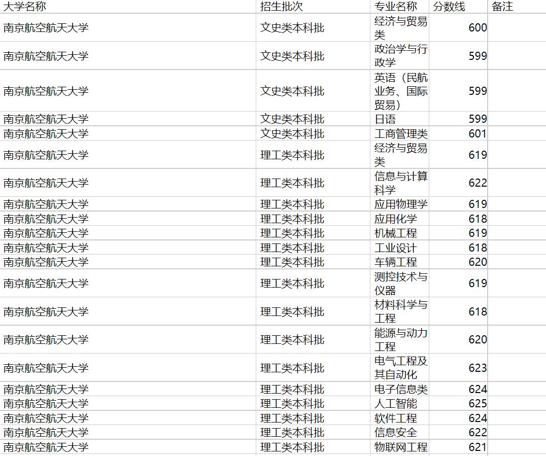 南京航空航天大学2020年福建专业录取分